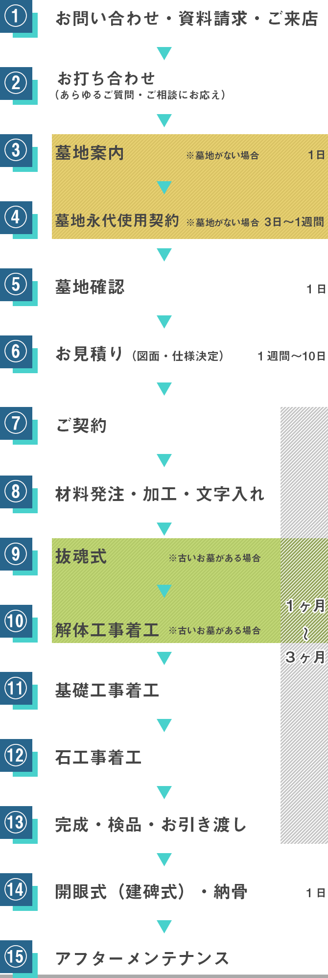 お墓が出来るまでのスケジュール